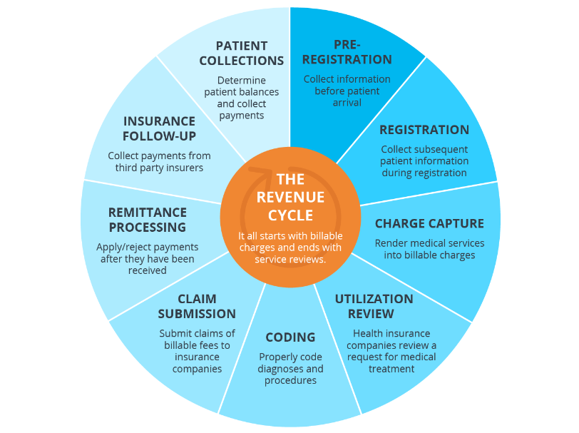 Revenue Cycle Management in Healthcare